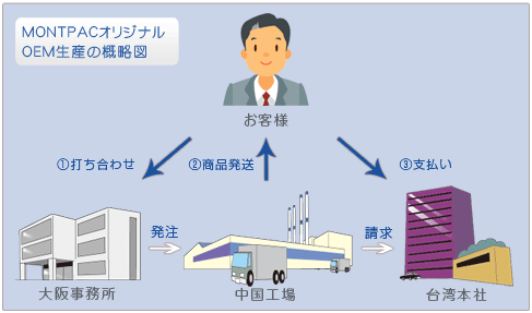 MONTPACオリジナルOEM生産の概略図